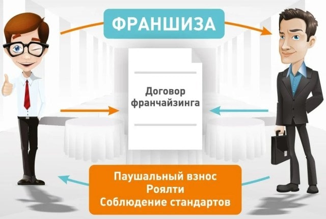 Франшиза в бизнесе: что это такое и как работает - фото2
