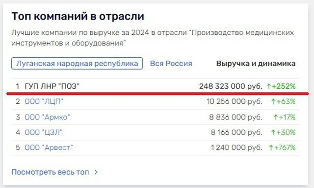 Производство протезов на оккупированной Луганщине увеличилось на 529%