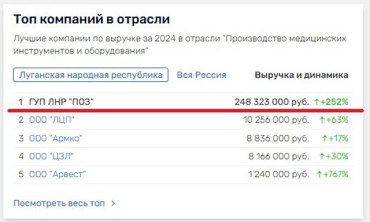 Производство протезов на оккупированной Луганщине увеличилось на 529%