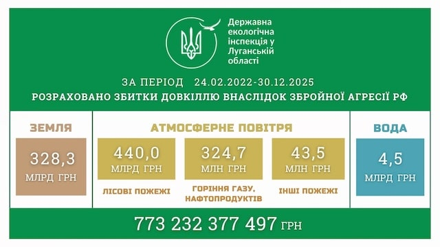 Экологический ущерб региона, причиненный войной, превысил 773 миллиарда гривен