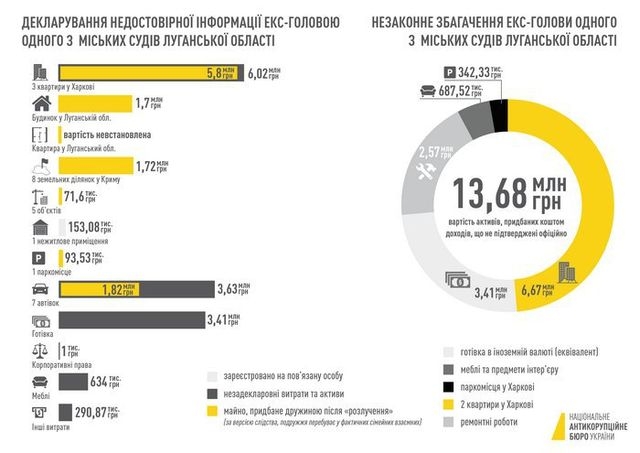 Дело в отношении бывшего главного судьи передано на рассмотрение в судебные органы
