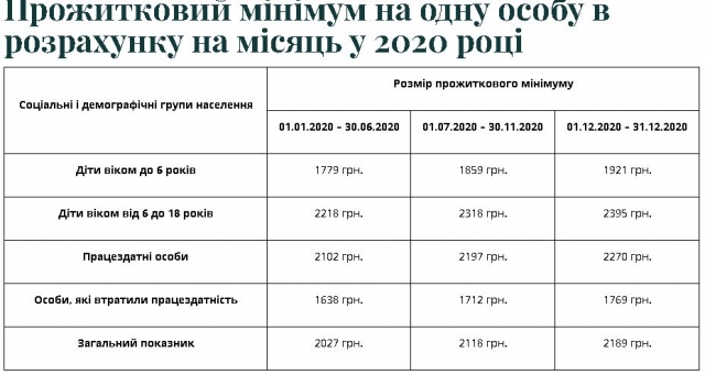 Чергове підвищення «переселенських грошей» для окремих категорій осіб відбулося 1 грудня